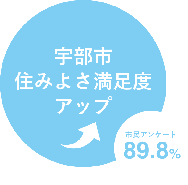 宇部市住みよさ満足度アップ市民アンケート89.8%